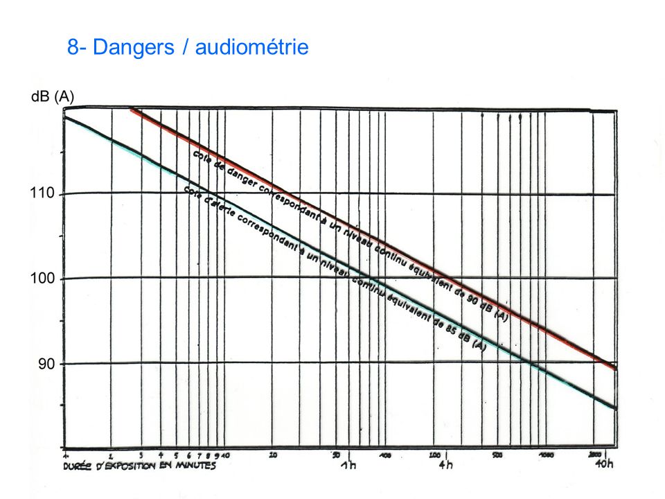 8- Dangers / audiométrie