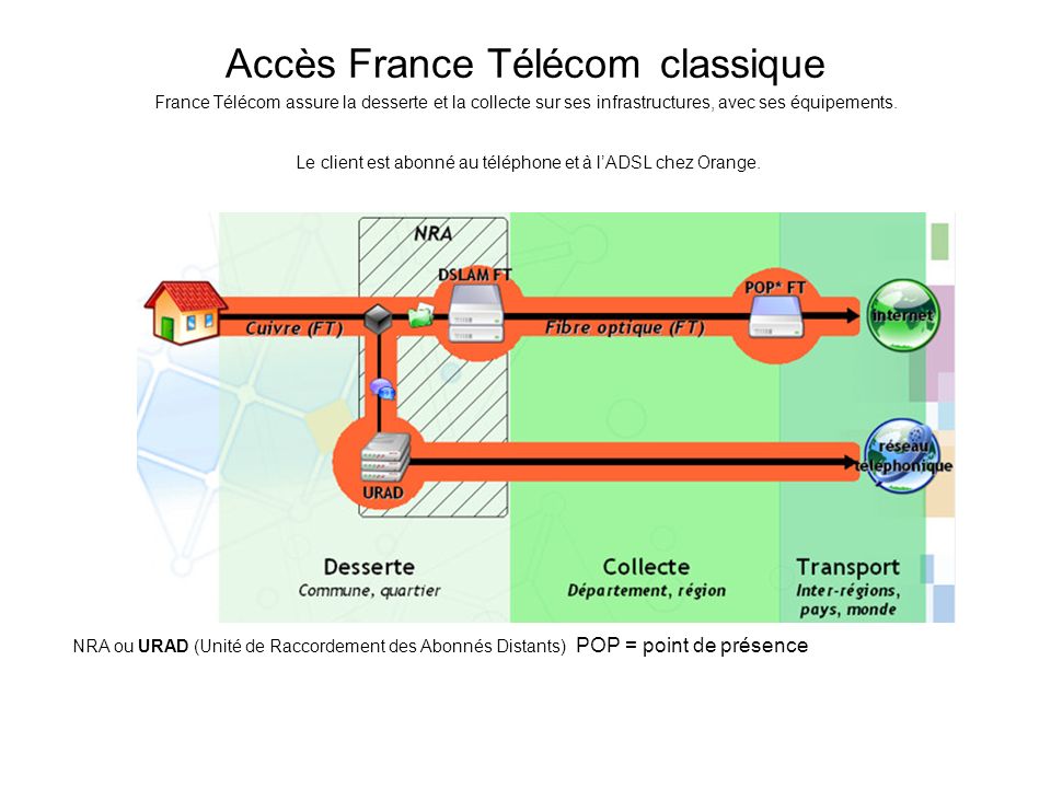 Accès France Télécom classique France Télécom assure la desserte et la collecte sur ses infrastructures, avec ses équipements. Le client est abonné au téléphone et à l’ADSL chez Orange.
