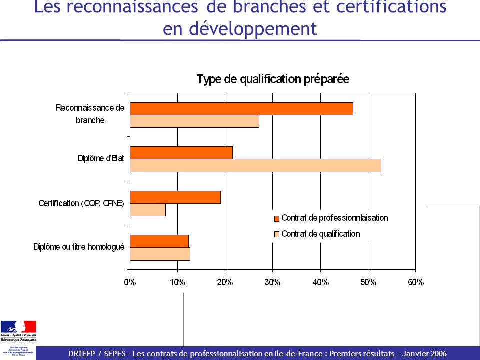 Les reconnaissances de branches et certifications en développement
