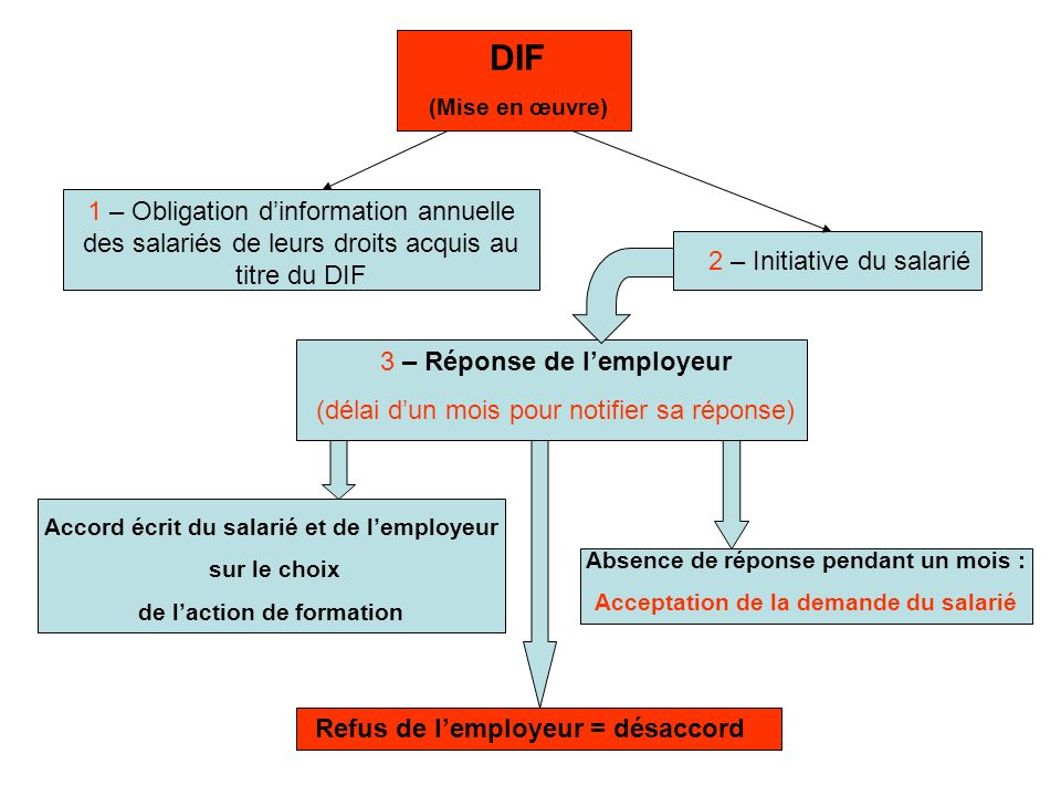 DIF (Mise en œuvre) 1 – Obligation d’information annuelle des salariés de leurs droits acquis au titre du DIF.