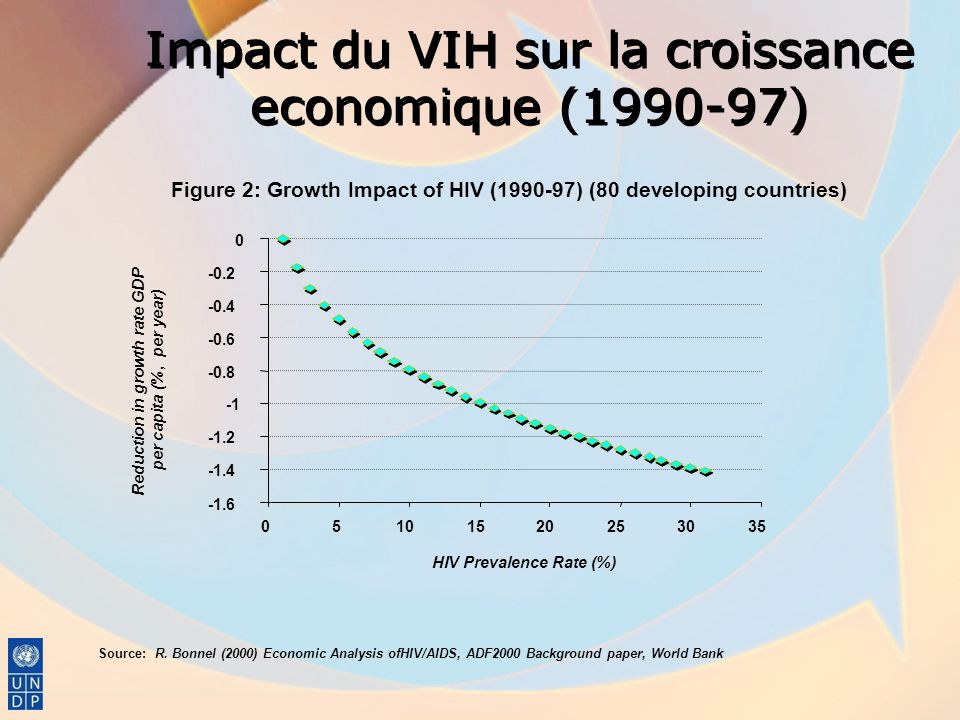 Impact du VIH sur la croissance economique ( )