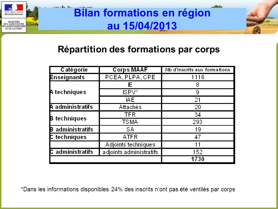 Bilan formations en région au 15/04/2013