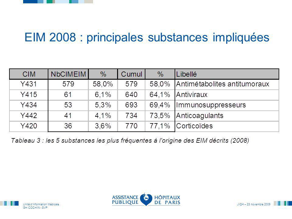 EIM 2008 : principales substances impliquées