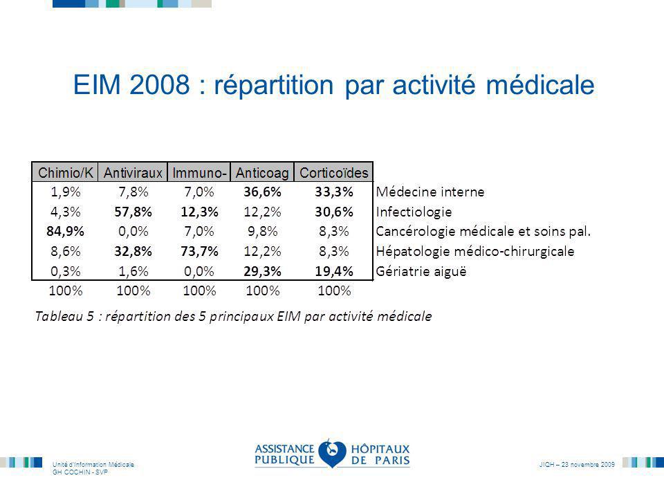 EIM 2008 : répartition par activité médicale