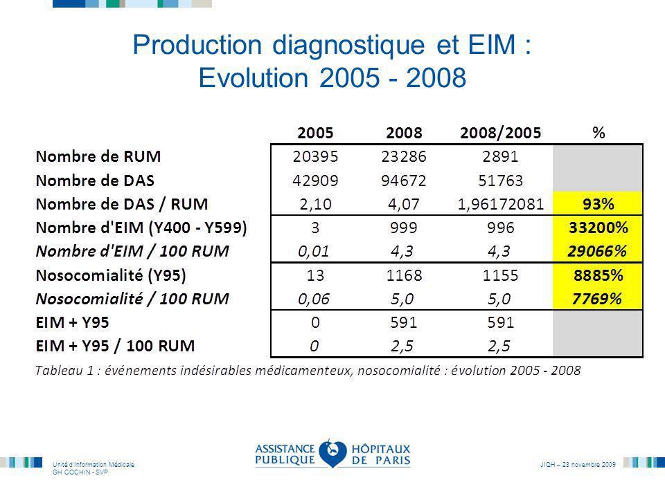 Production diagnostique et EIM : Evolution