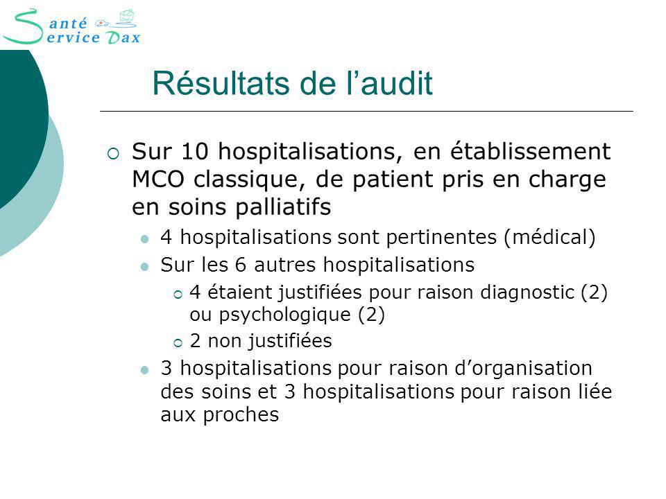 Résultats de l’audit Sur 10 hospitalisations, en établissement MCO classique, de patient pris en charge en soins palliatifs.