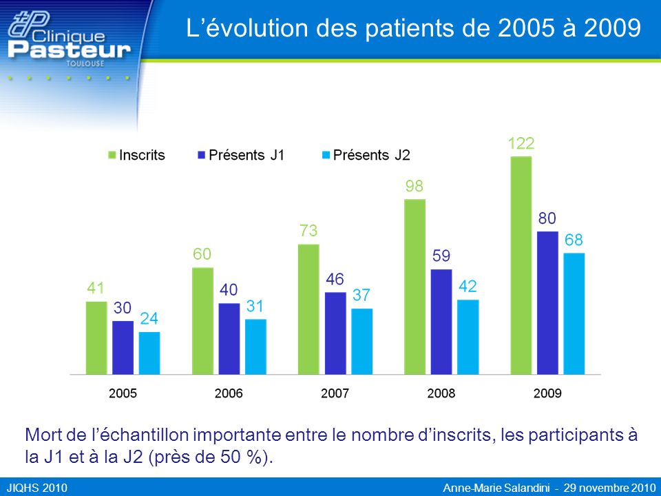 L’évolution des patients de 2005 à 2009