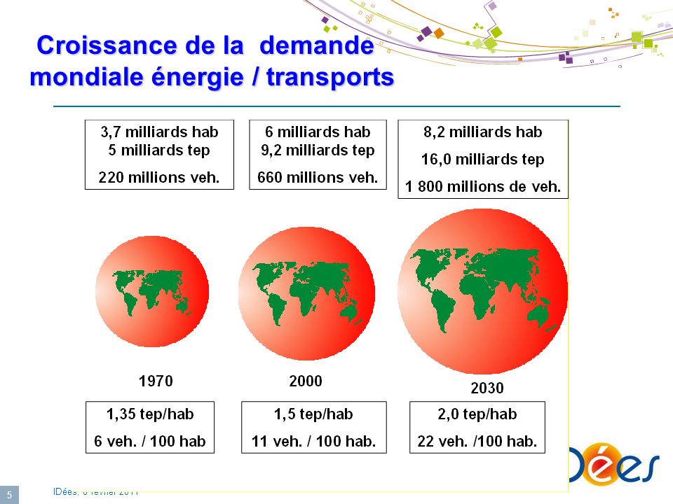 Croissance de la demande mondiale énergie / transports