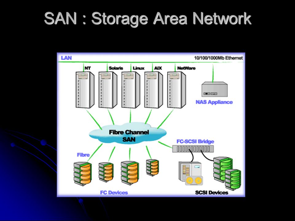 SAN : Storage Area Network