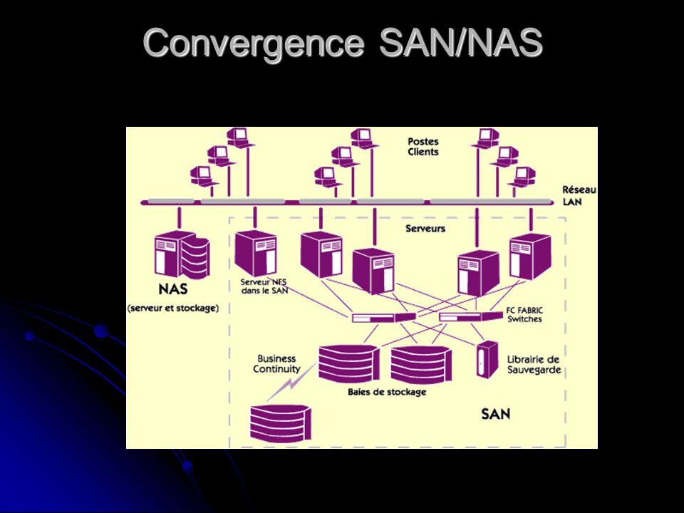 Convergence SAN/NAS