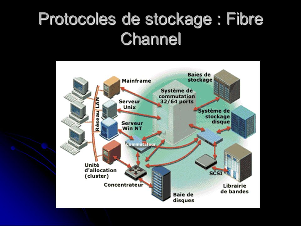 Protocoles de stockage : Fibre Channel