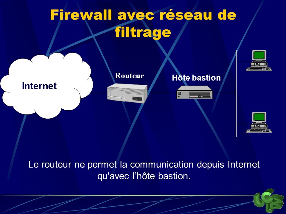 Firewall avec réseau de filtrage