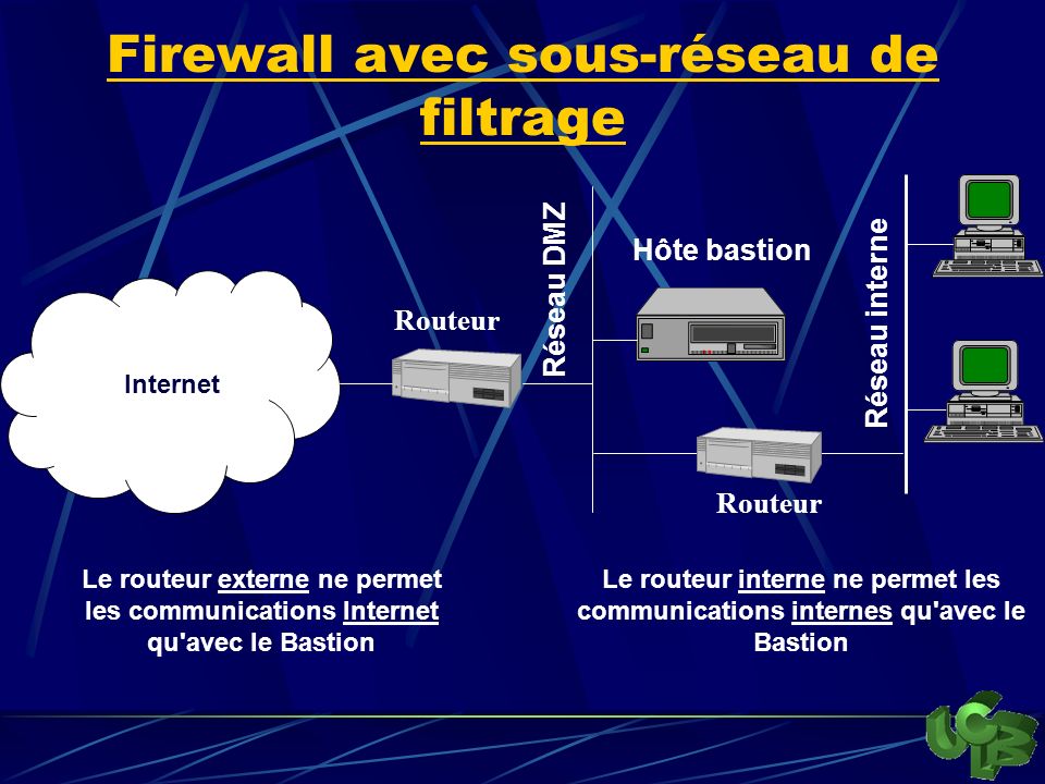 Firewall avec sous-réseau de filtrage