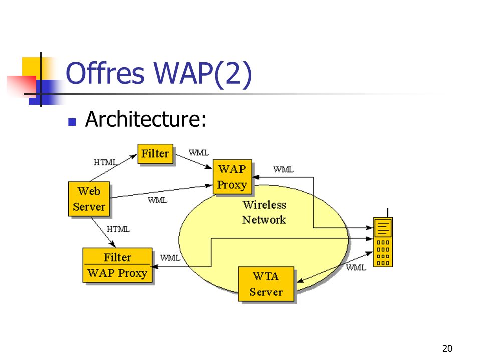 Offres WAP(2) Architecture: