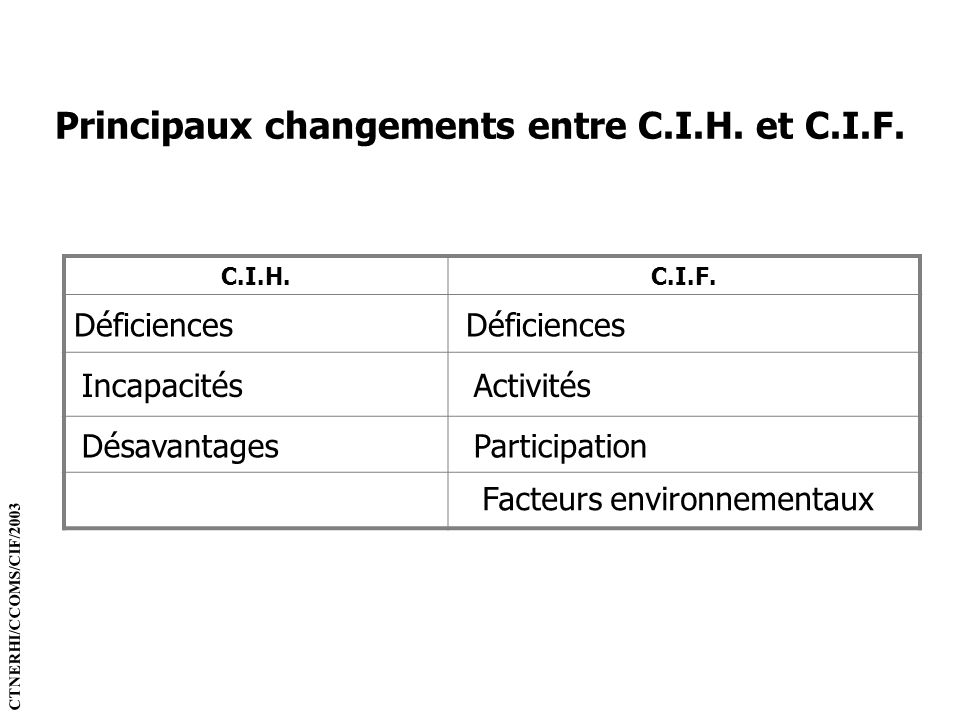 Principaux changements entre C.I.H. et C.I.F.