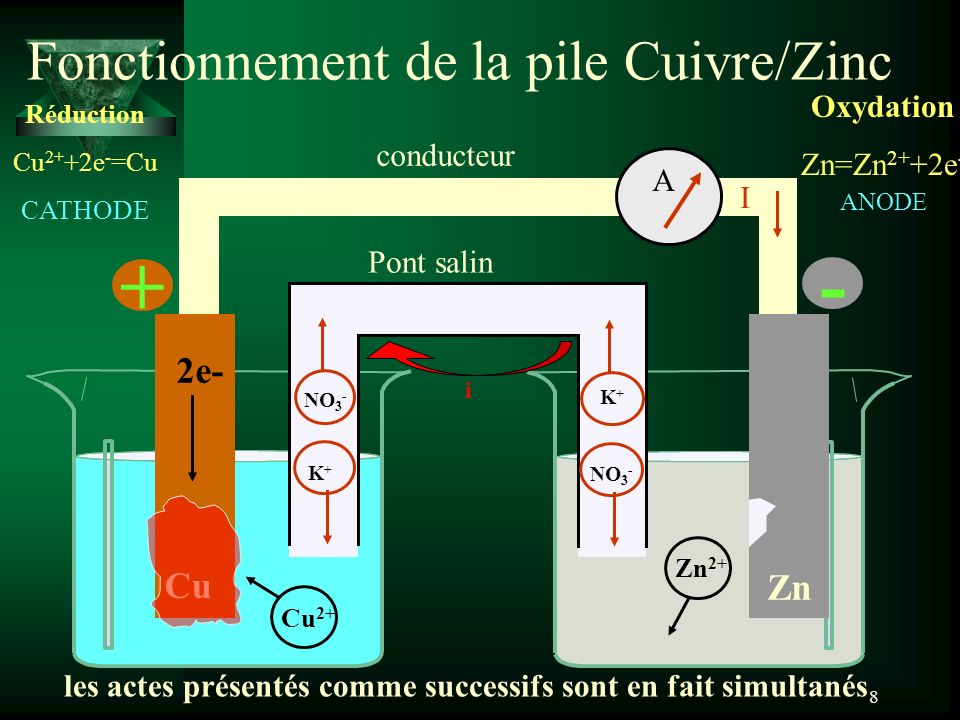 Fonctionnement de la pile Cuivre/Zinc
