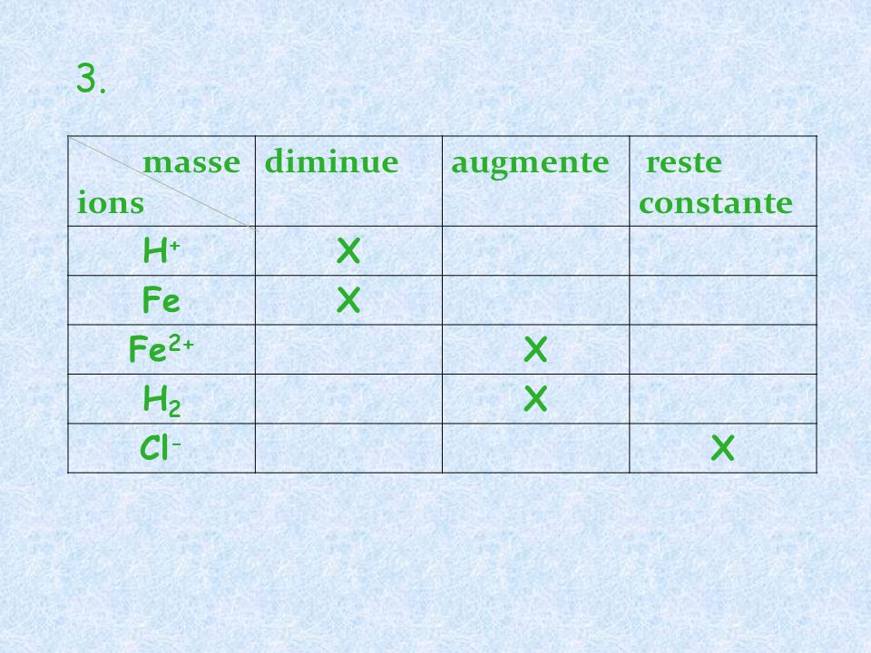 3. masse ions diminue augmente reste constante H+ X Fe Fe2+ H2 Cl-