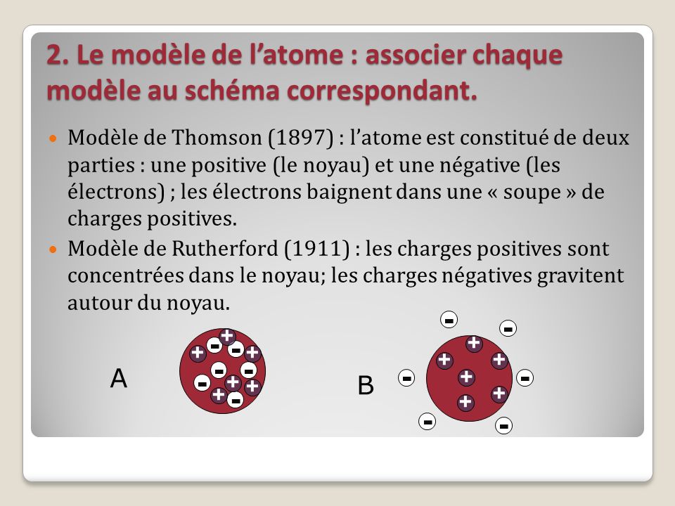2. Le modèle de l’atome : associer chaque modèle au schéma correspondant.