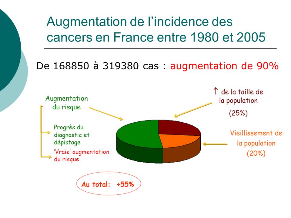 Augmentation de l’incidence des cancers en France entre 1980 et 2005