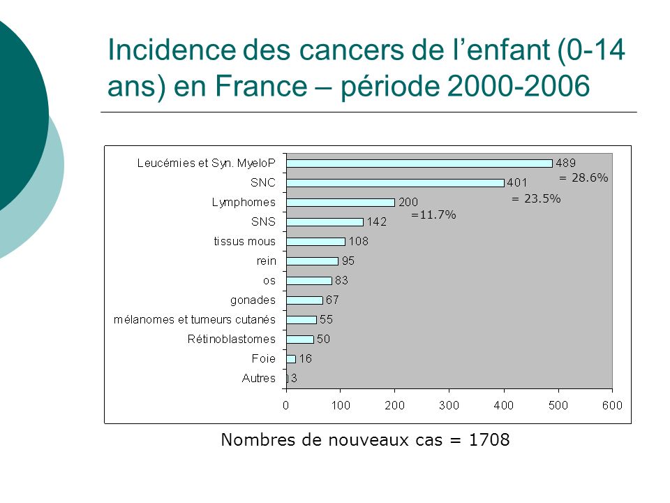 Incidence des cancers de l’enfant (0-14 ans) en France – période