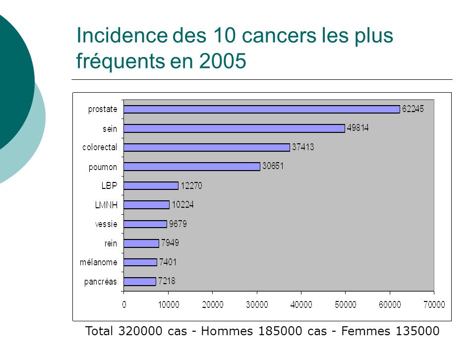 Incidence des 10 cancers les plus fréquents en 2005