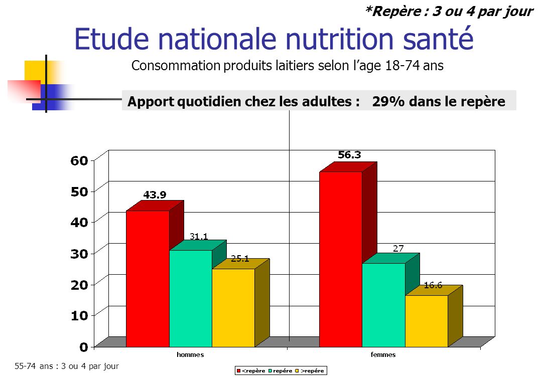 Etude nationale nutrition santé