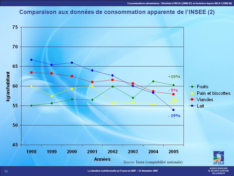 Comparaison aux données de consommation apparente de l’INSEE (2)