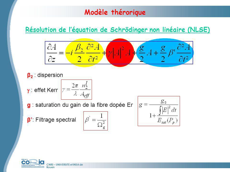 Modèle thérorique Résolution de l’équation de Schrödinger non linéaire (NLSE) β2 : dispersion. g : effet Kerr.