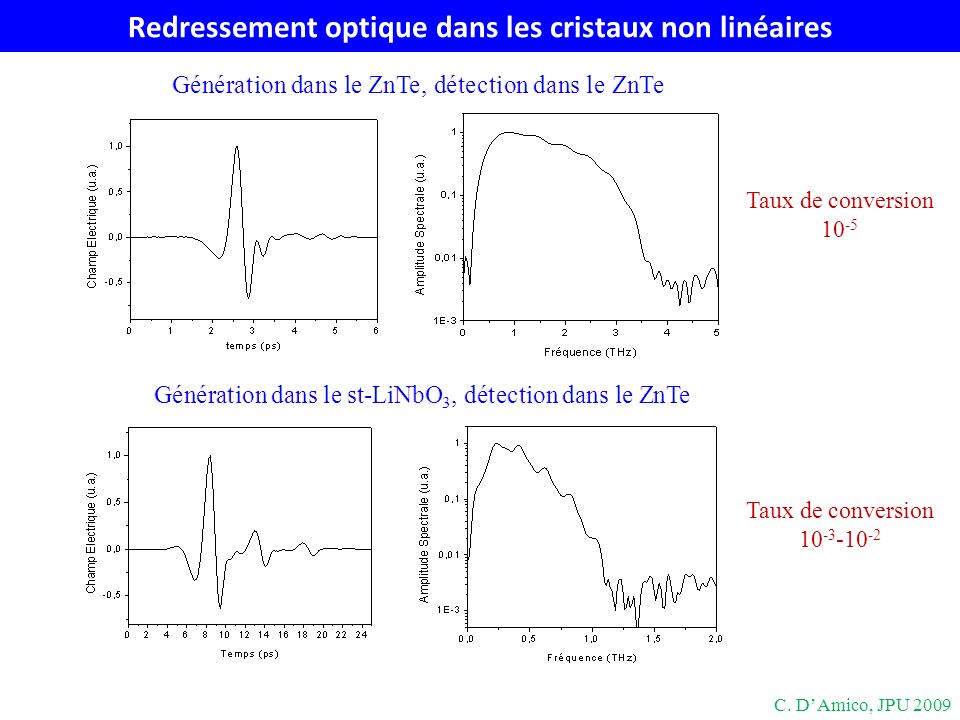 Redressement optique dans les cristaux non linéaires