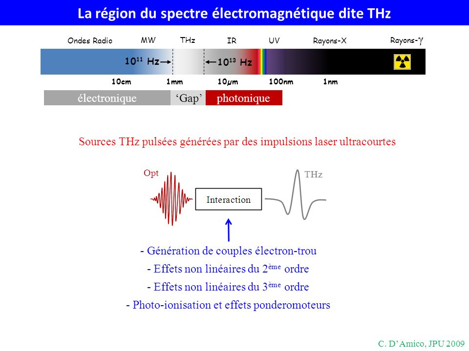 La région du spectre électromagnétique dite THz