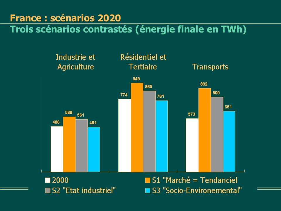 France : scénarios 2020 Trois scénarios contrastés (énergie finale en TWh)
