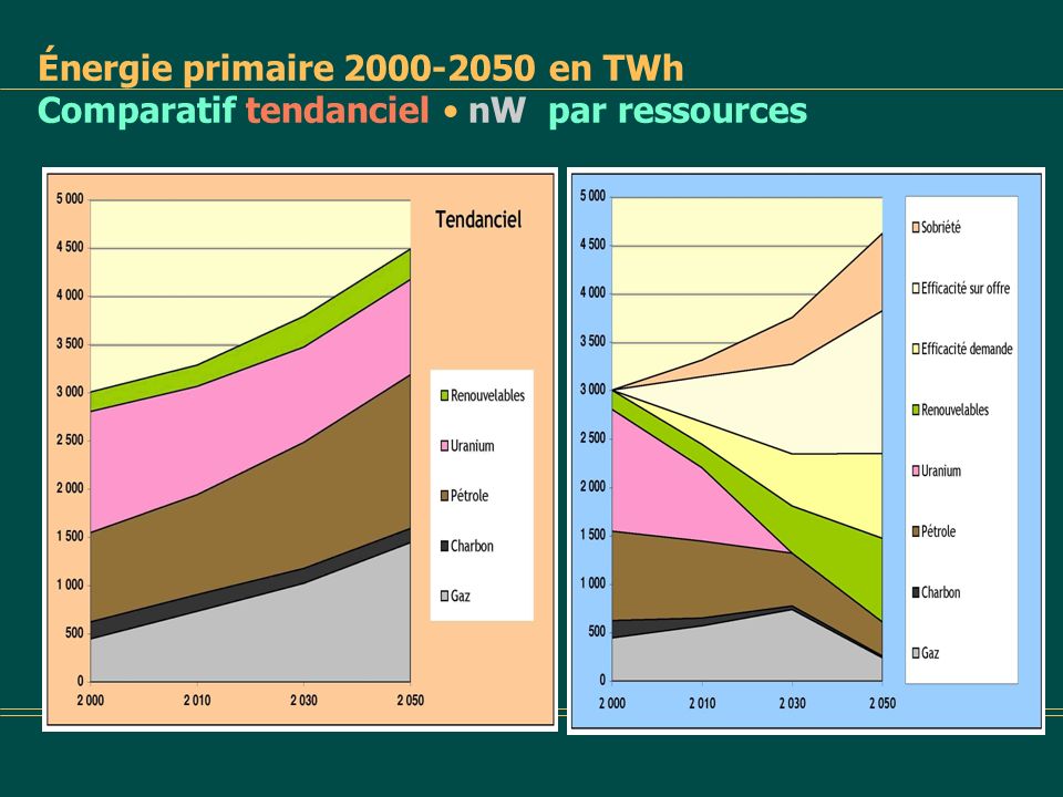 Énergie primaire en TWh Comparatif tendanciel • nW par ressources