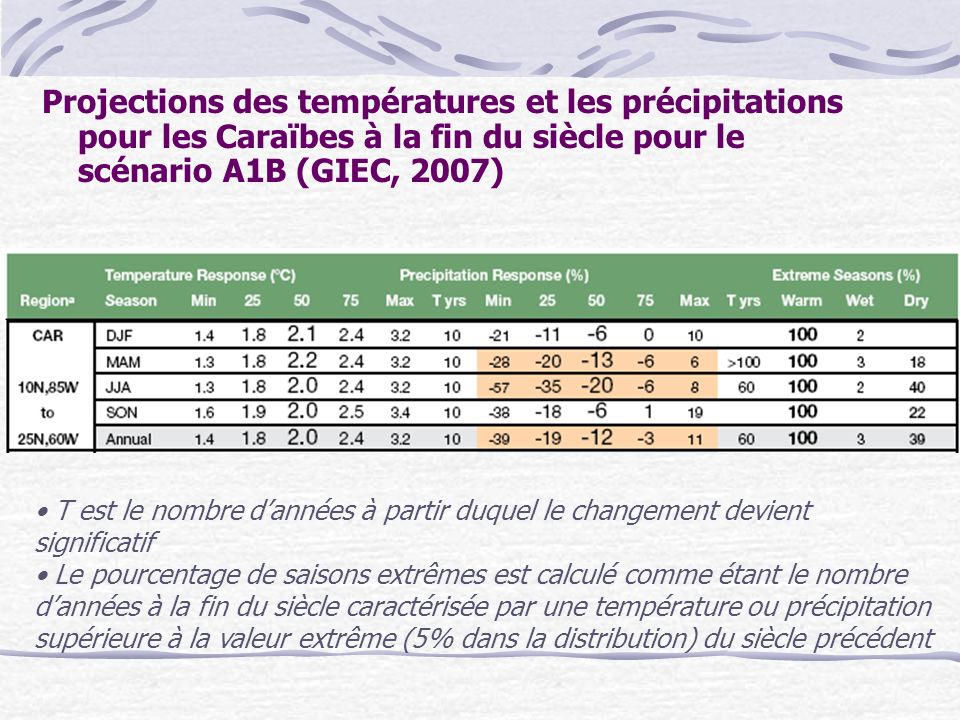 Projections des températures et les précipitations pour les Caraïbes à la fin du siècle pour le scénario A1B (GIEC, 2007)
