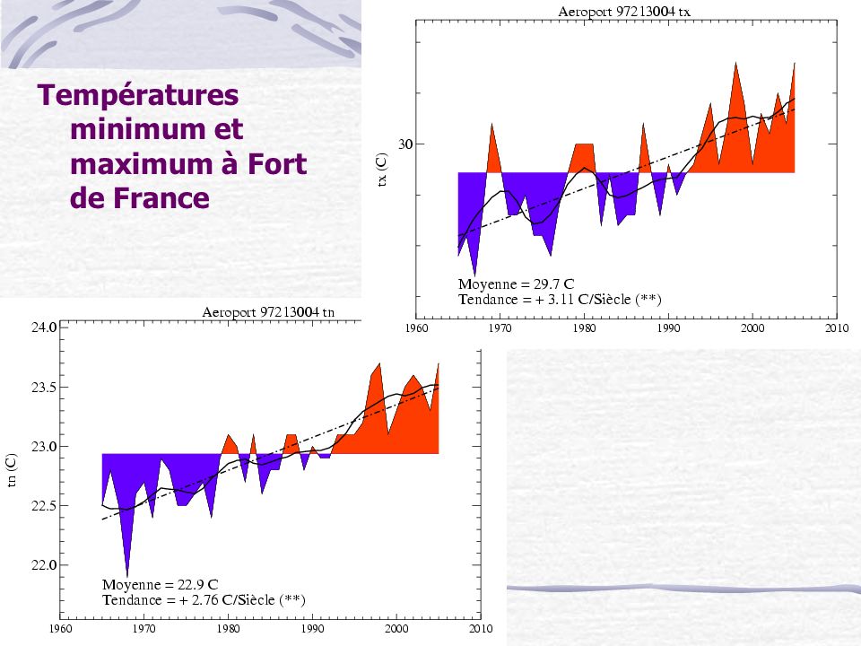Températures minimum et maximum à Fort de France