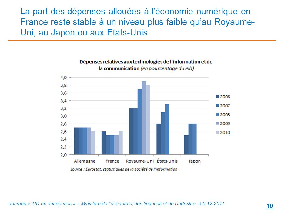 La part des dépenses allouées à l’économie numérique en France reste stable à un niveau plus faible qu’au Royaume-Uni, au Japon ou aux Etats-Unis