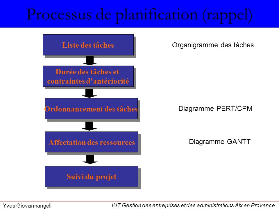Processus de planification (rappel)