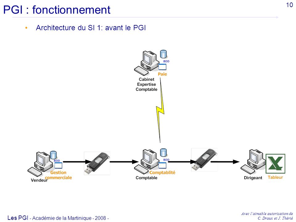 PGI : fonctionnement Architecture du SI 1: avant le PGI 10