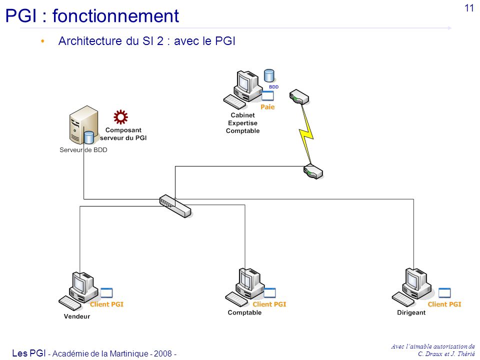 PGI : fonctionnement Architecture du SI 2 : avec le PGI 11