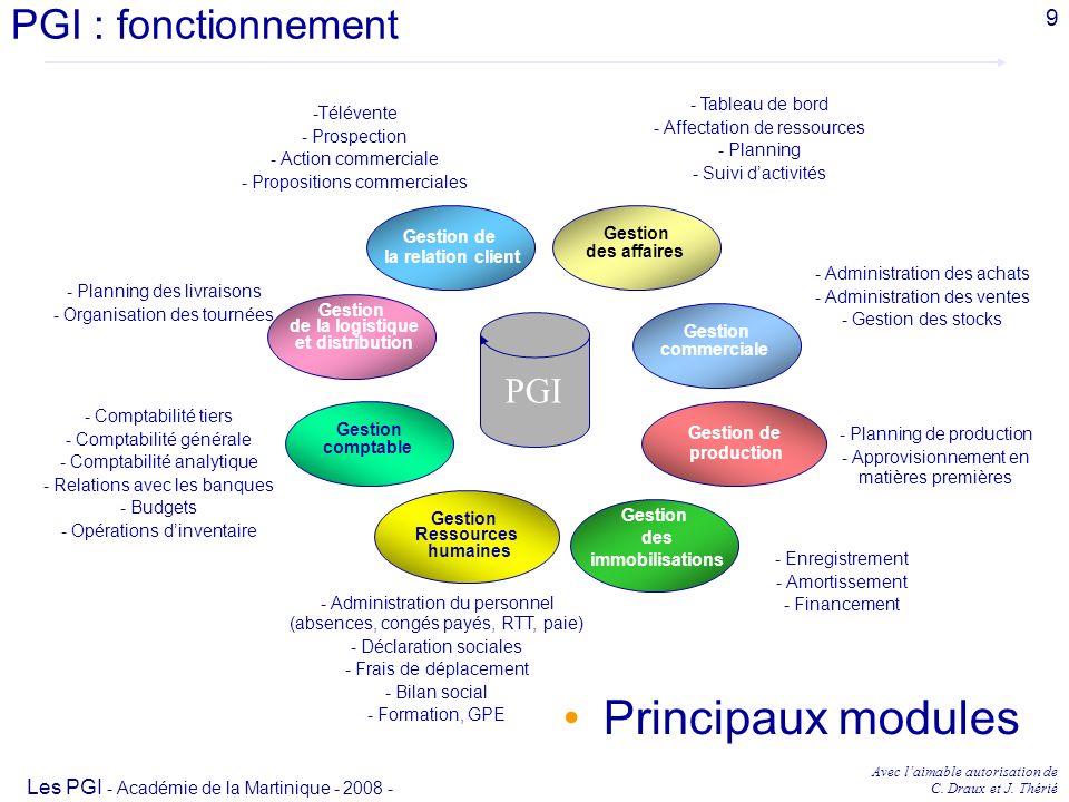 Principaux modules PGI : fonctionnement PGI 9