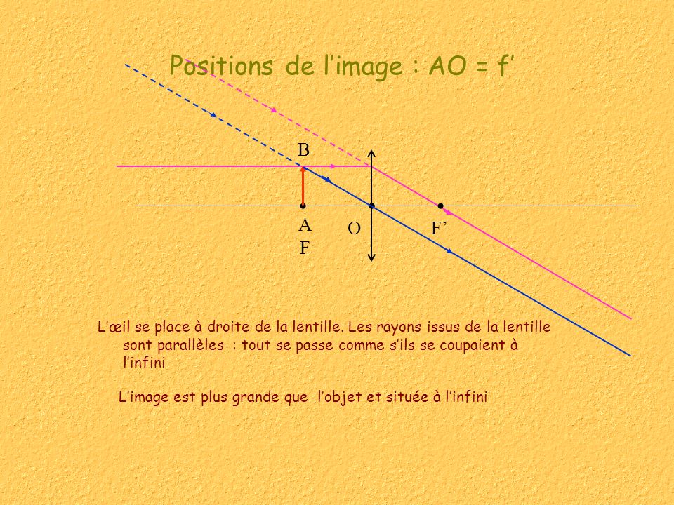 Positions de l’image : AO = f’