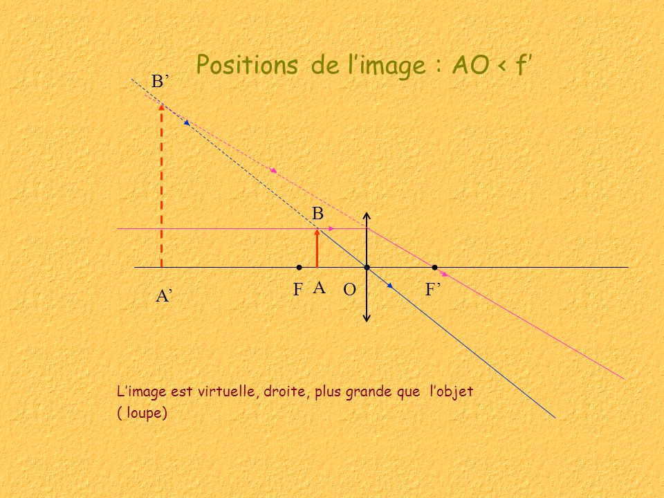 Positions de l’image : AO < f’