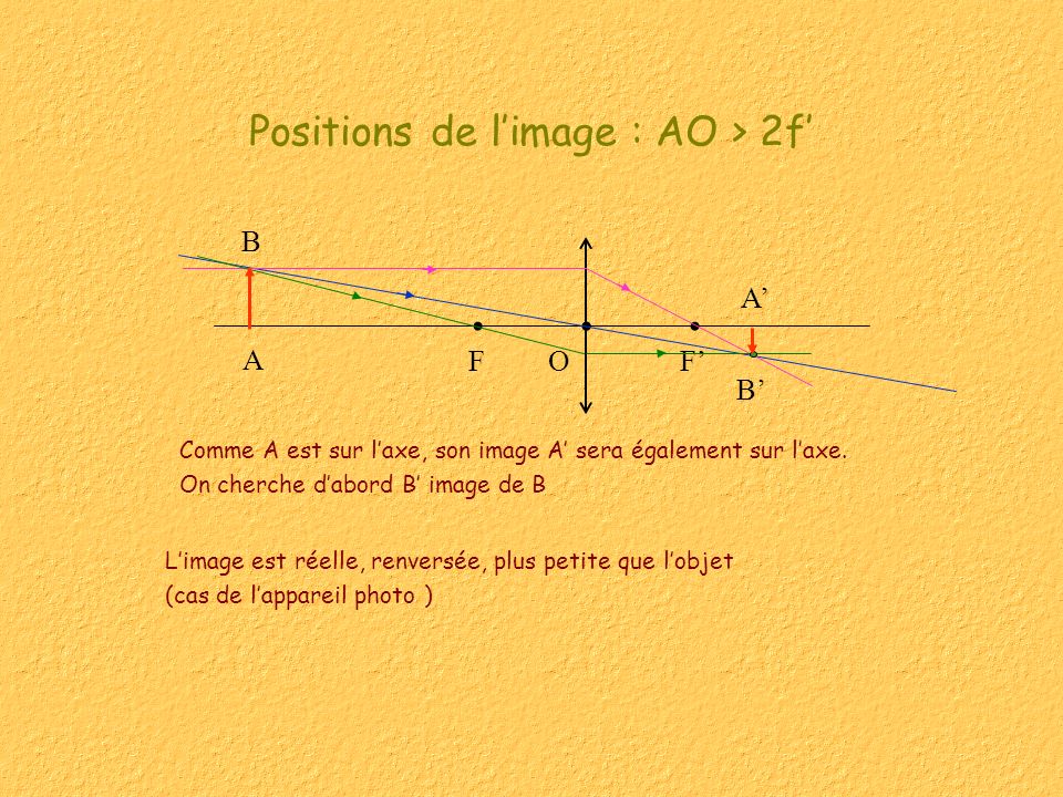 Positions de l’image : AO > 2f’