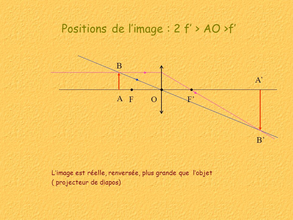 Positions de l’image : 2 f’ > AO >f’