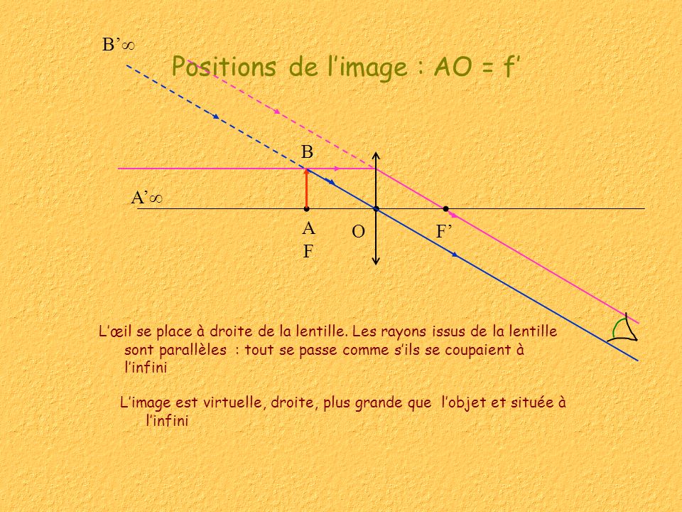 Positions de l’image : AO = f’