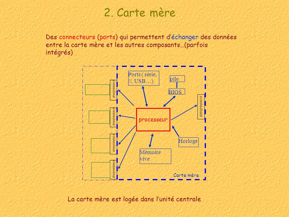 2. Carte mère Des connecteurs (ports) qui permettent d’échanger des données entre la carte mère et les autres composants…(parfois intégrés)