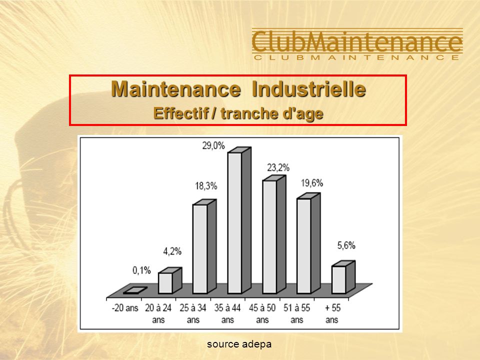 Maintenance Industrielle Effectif / tranche d age