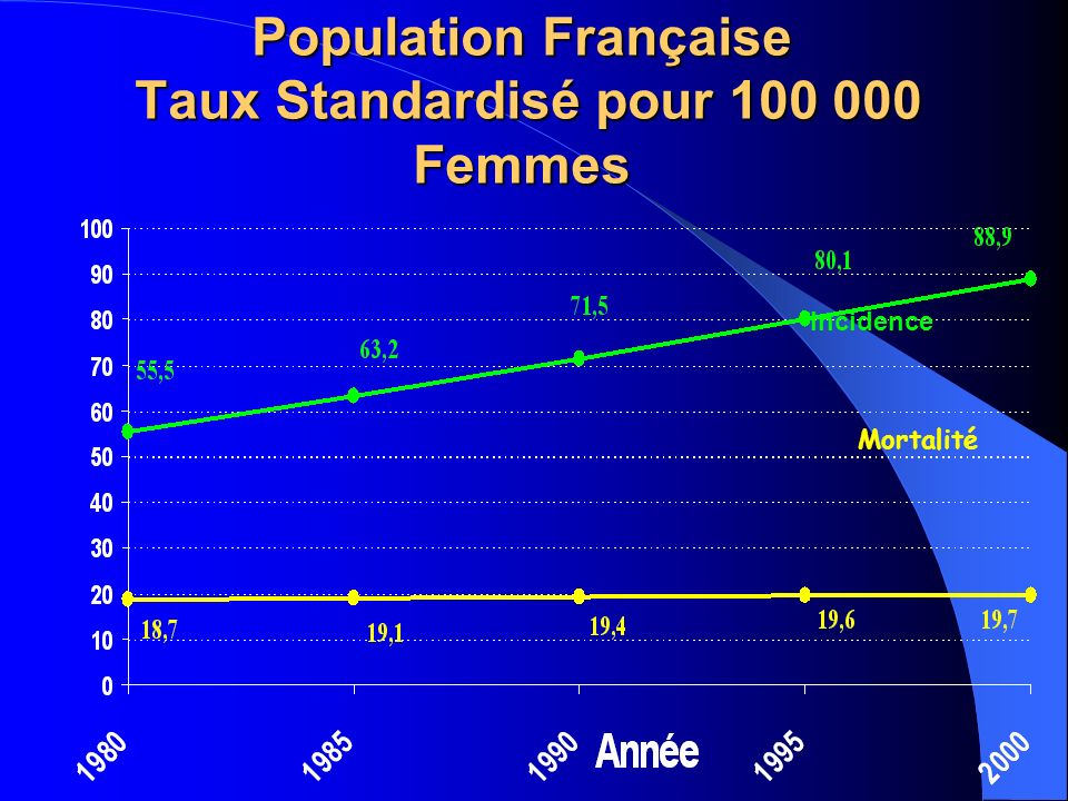 Population Française Taux Standardisé pour Femmes