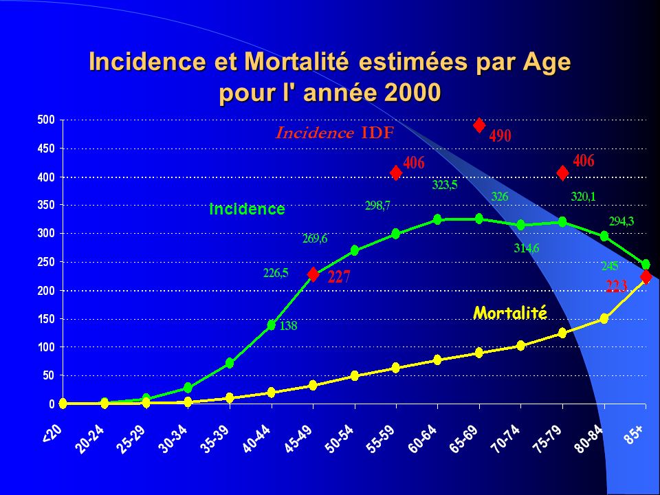 Incidence et Mortalité estimées par Age pour l année 2000