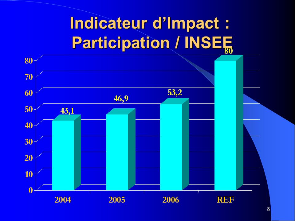 Indicateur d’Impact : Participation / INSEE