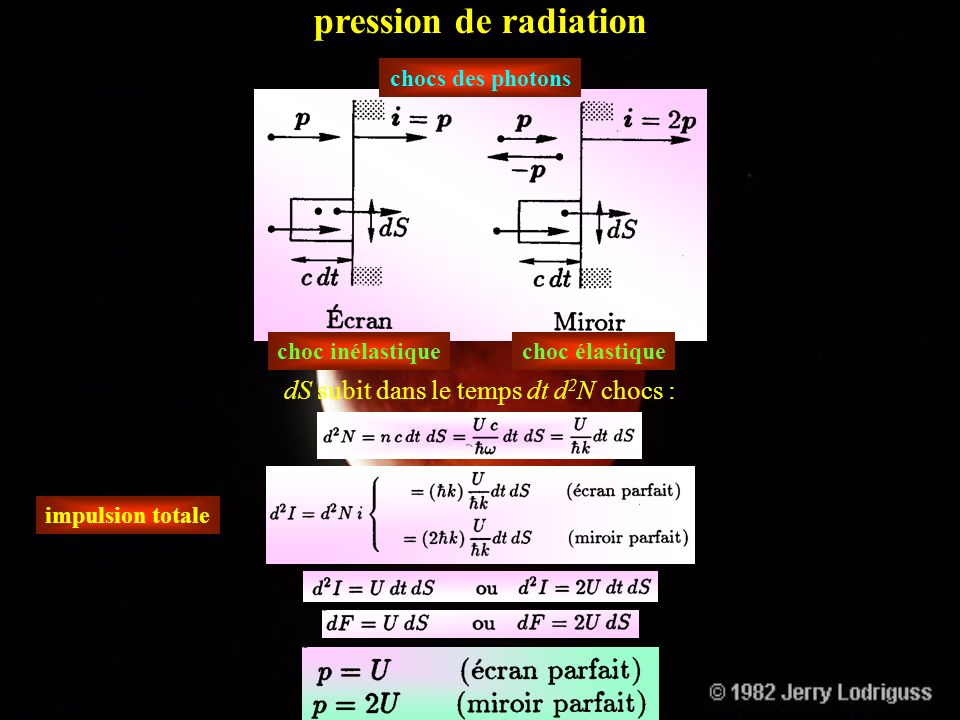pression de radiation dS subit dans le temps dt d2N chocs :